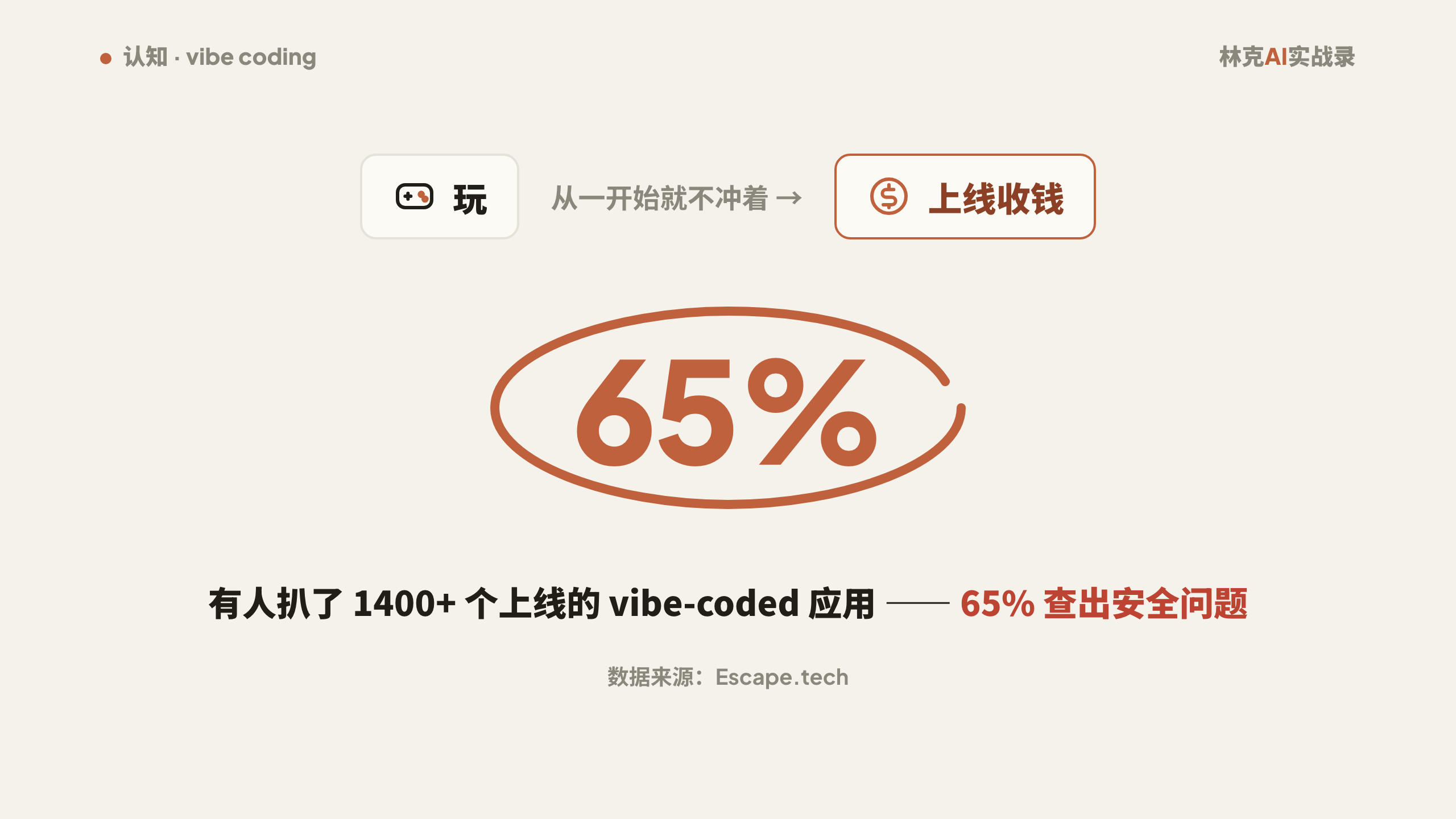 玩 vs 上线收钱：有人扒了 1400+ 个上线的 vibe-coded 应用，65% 查出安全问题（来源 Escape.tech）
