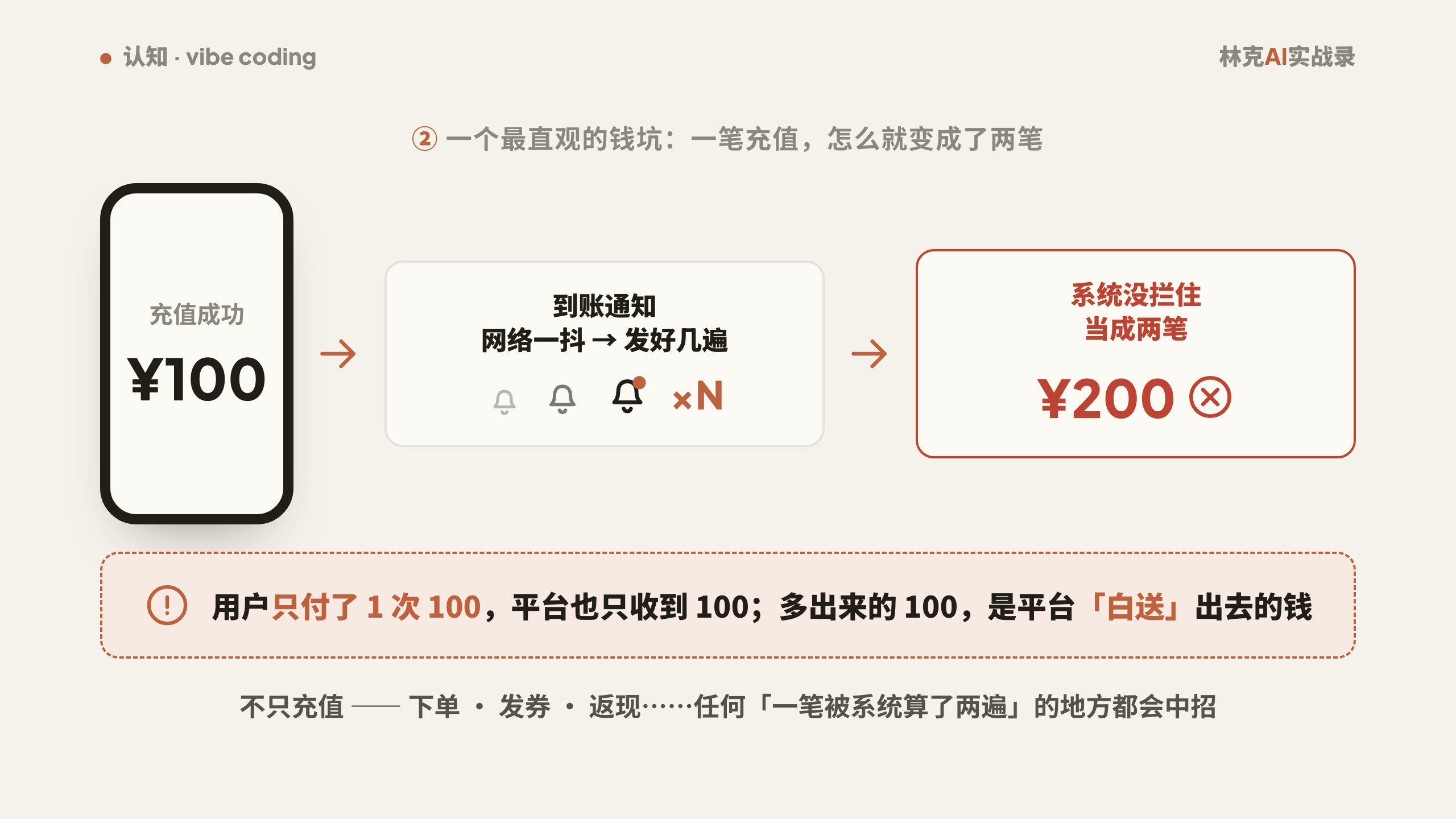 一笔充值怎么变两笔：到账通知网络一抖发好几遍，系统没拦住就当两笔、给账户充了 200；但用户只付了 1 次 100、平台也只收到 100，多出的 100 是平台白送的钱