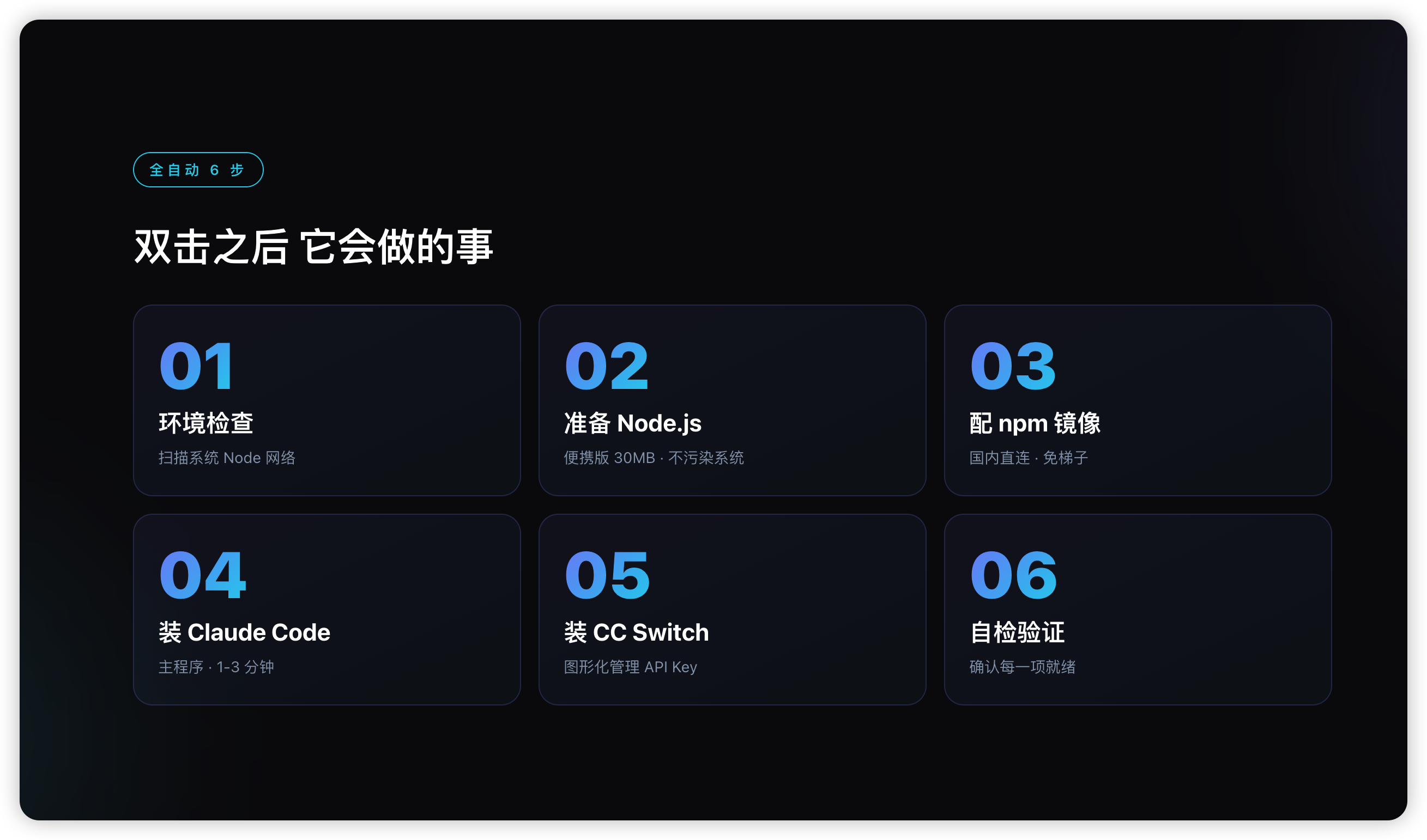 双击之后它会做的事 · 全自动 6 步